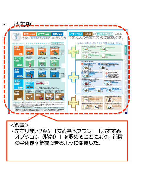 <改善>・左右見開き2頁に「安心基本プラン」「おすすめオプション(特約)」を収めることにより、補償の全体像を把握できるように変更した。