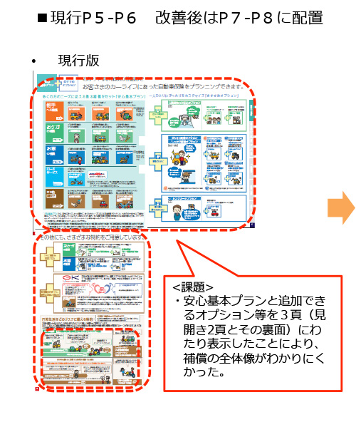 <課題>・安心基本プランと追加でき るオプション等を3頁(見開き2頁とその裏面)にわたり表示したことにより、補償の全体像がわかりにくかった。