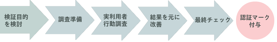 認証取得の主な流れ